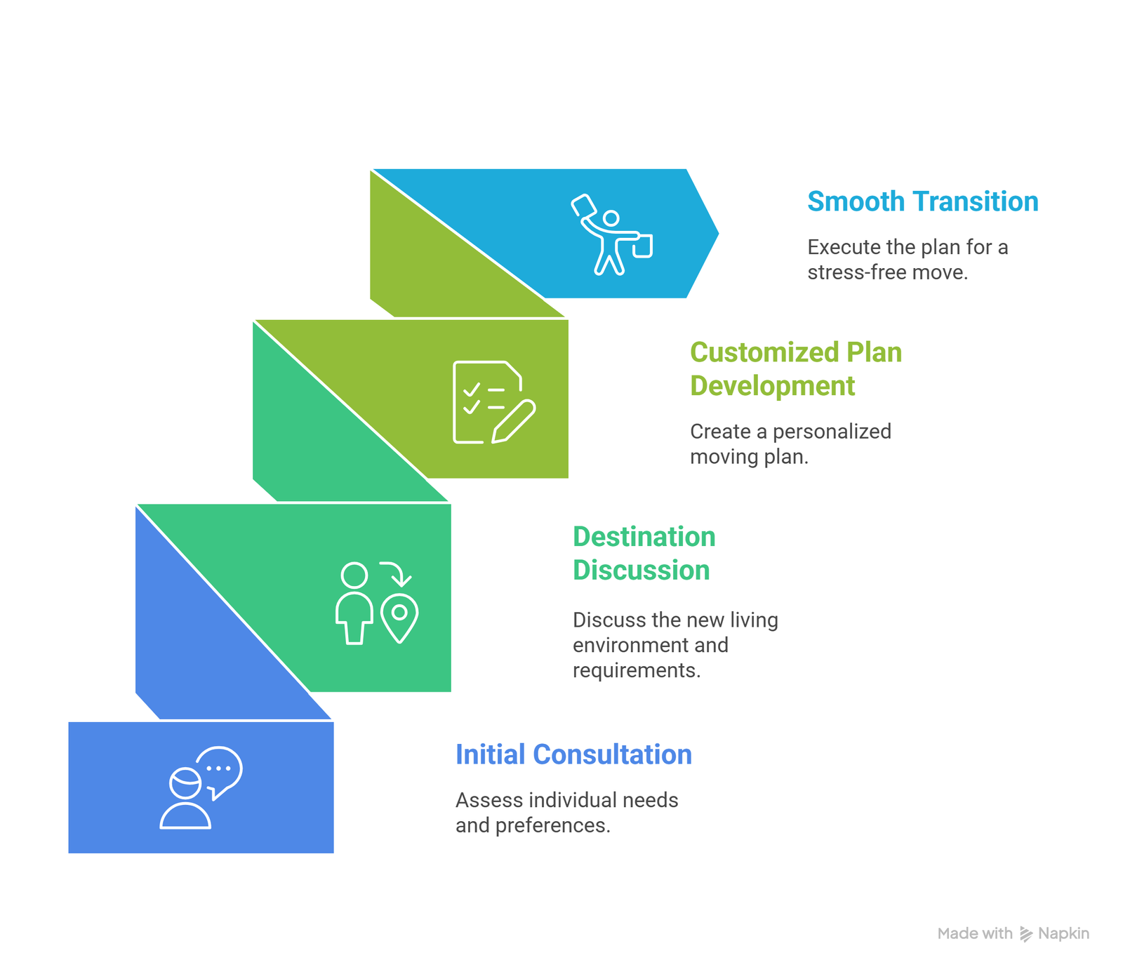 Personalized Consultation and Planning