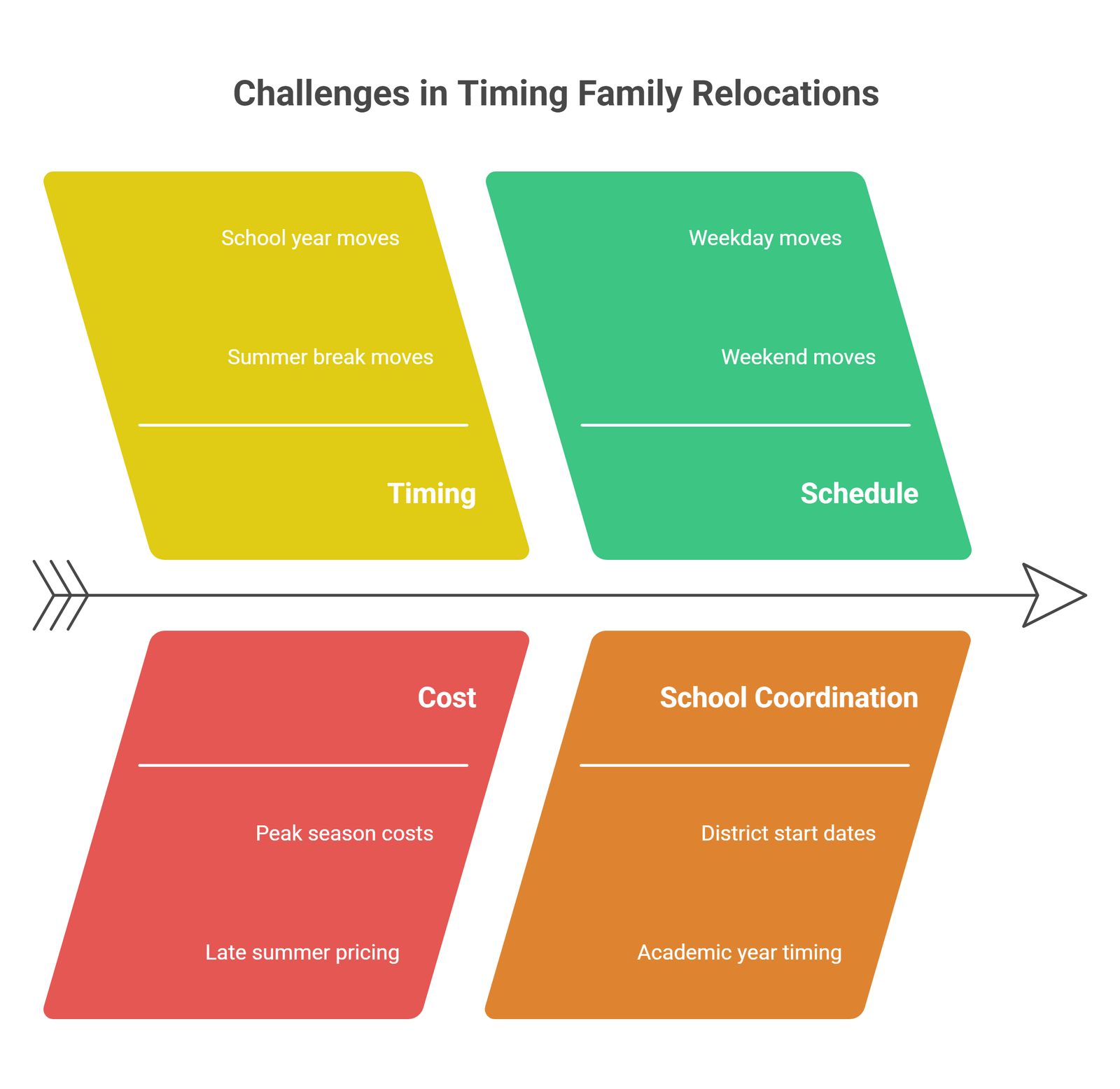 Timing Considerations for Family Relocations - visual selection