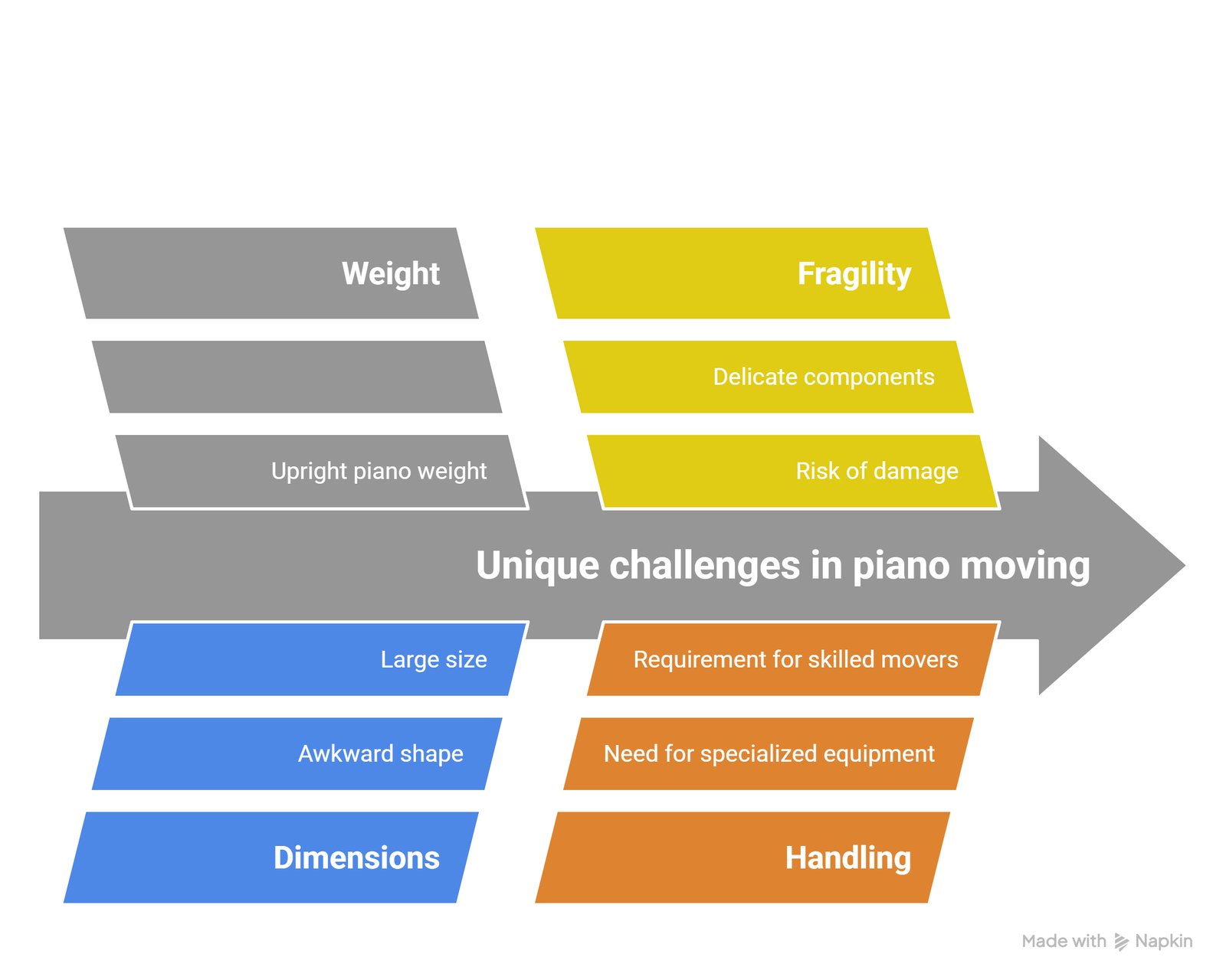 What Makes Piano Moving So Challenging